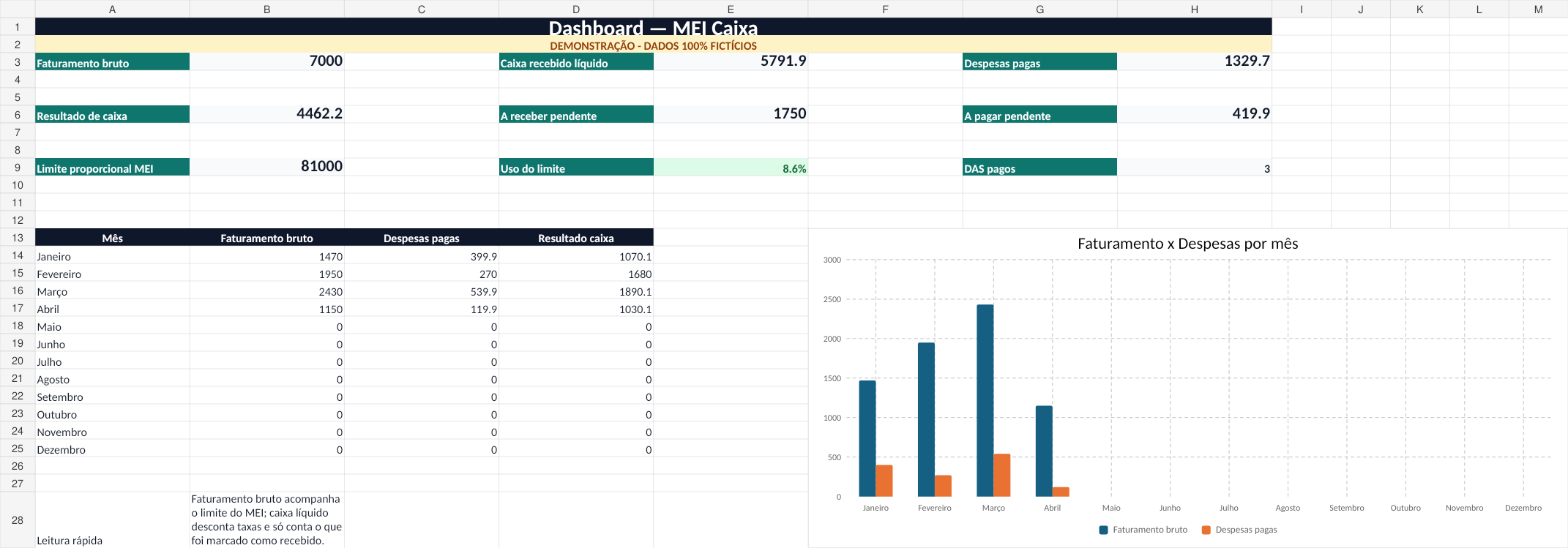 Dashboard demonstrativo do MEI Caixa com indicadores e gráficos preenchidos por dados fictícios